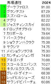 2024　ＣＢＣ賞　馬場適性指数